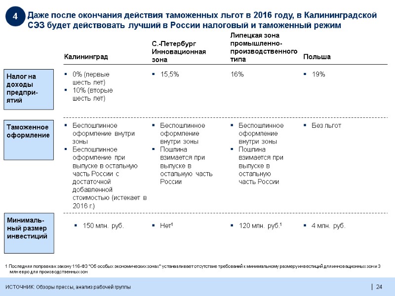 24  Даже после окончания действия таможенных льгот в 2016 году, в Калининградской СЭЗ